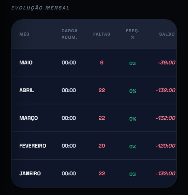 Evolução Mensal